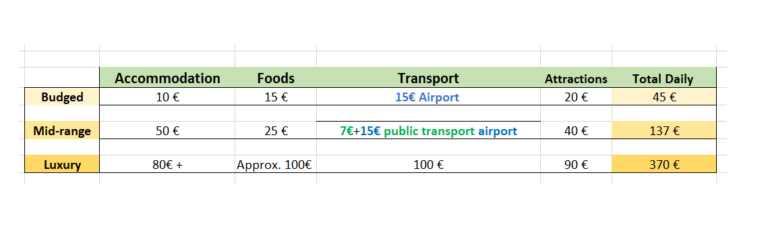 graph taht shows typical costs in Rome